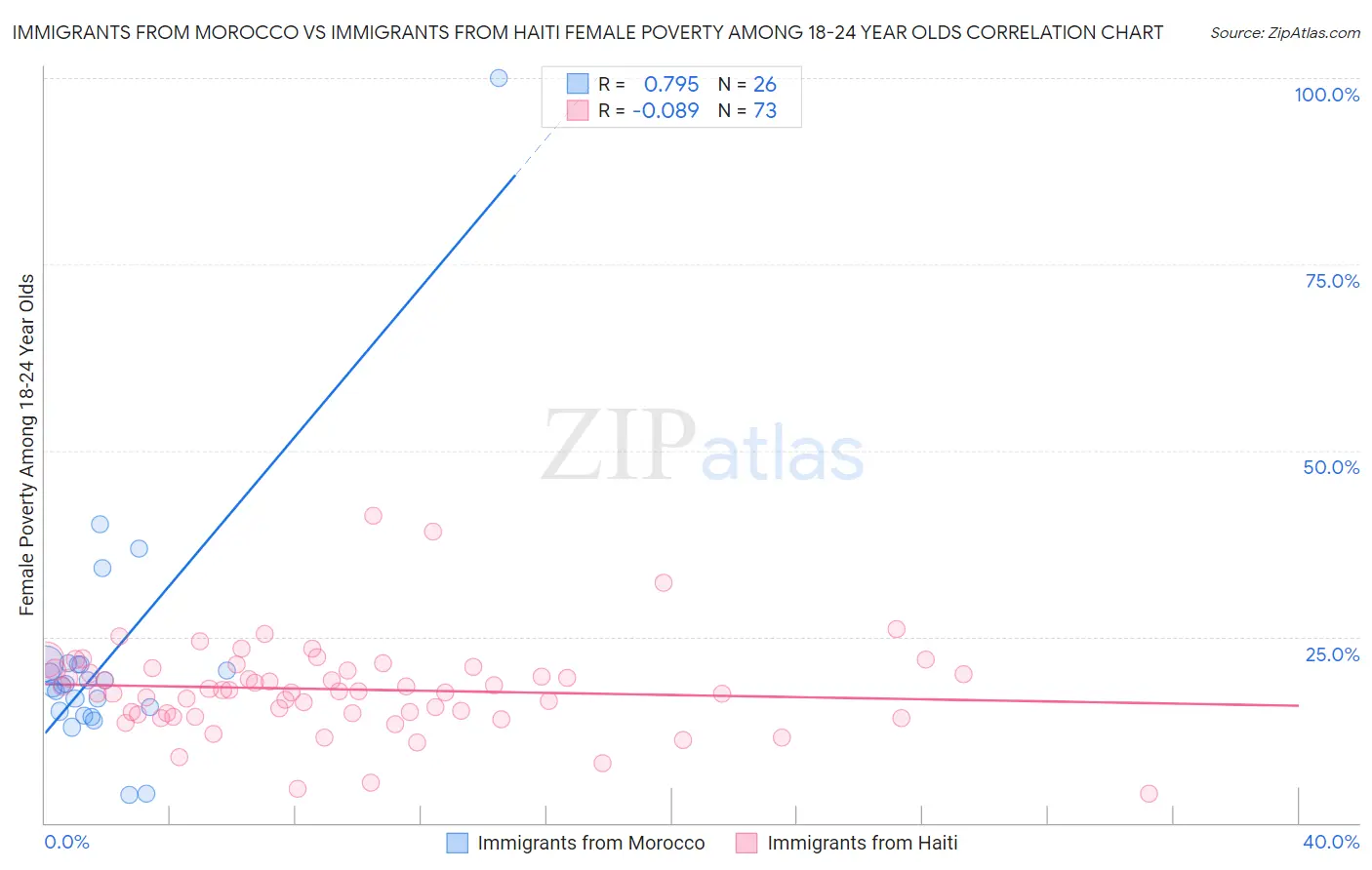 Immigrants from Morocco vs Immigrants from Haiti Female Poverty Among 18-24 Year Olds