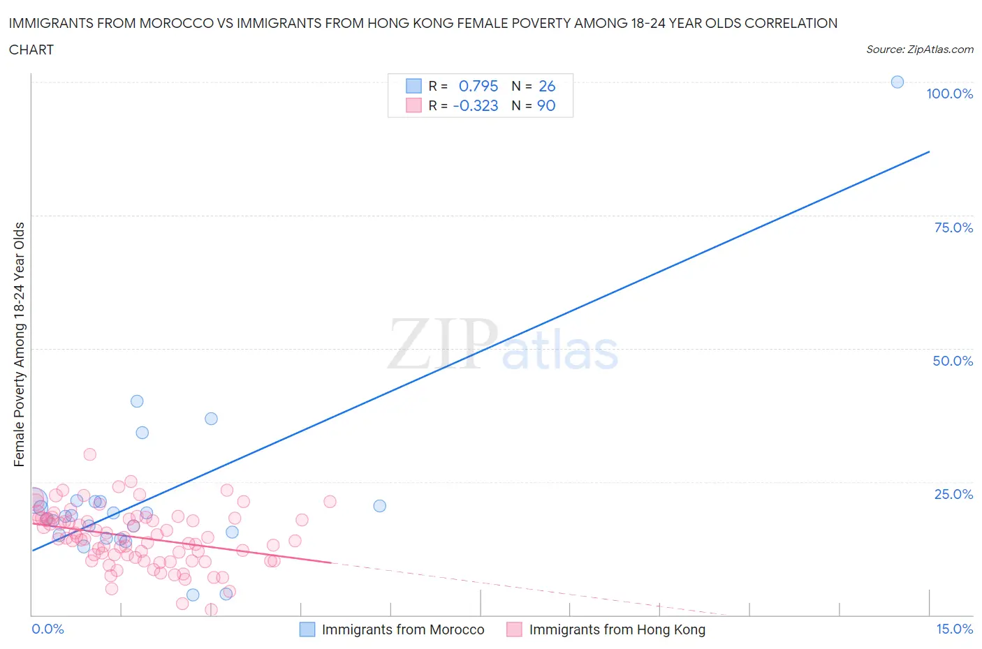 Immigrants from Morocco vs Immigrants from Hong Kong Female Poverty Among 18-24 Year Olds