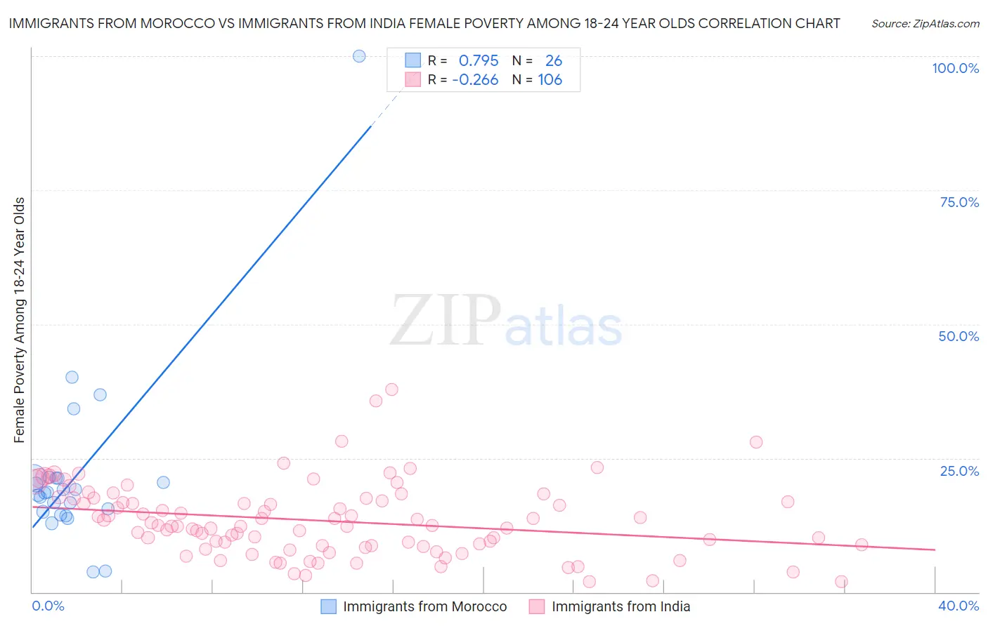 Immigrants from Morocco vs Immigrants from India Female Poverty Among 18-24 Year Olds