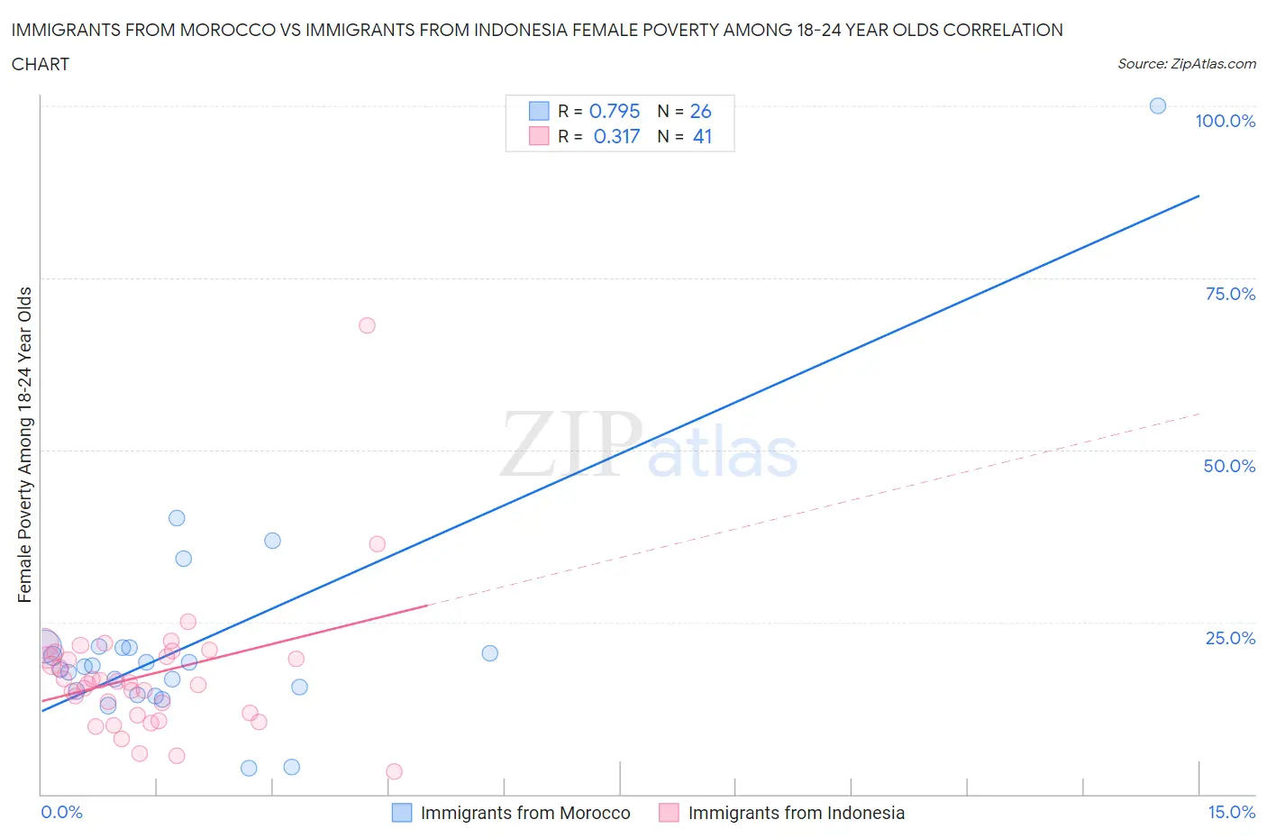 Immigrants from Morocco vs Immigrants from Indonesia Female Poverty Among 18-24 Year Olds