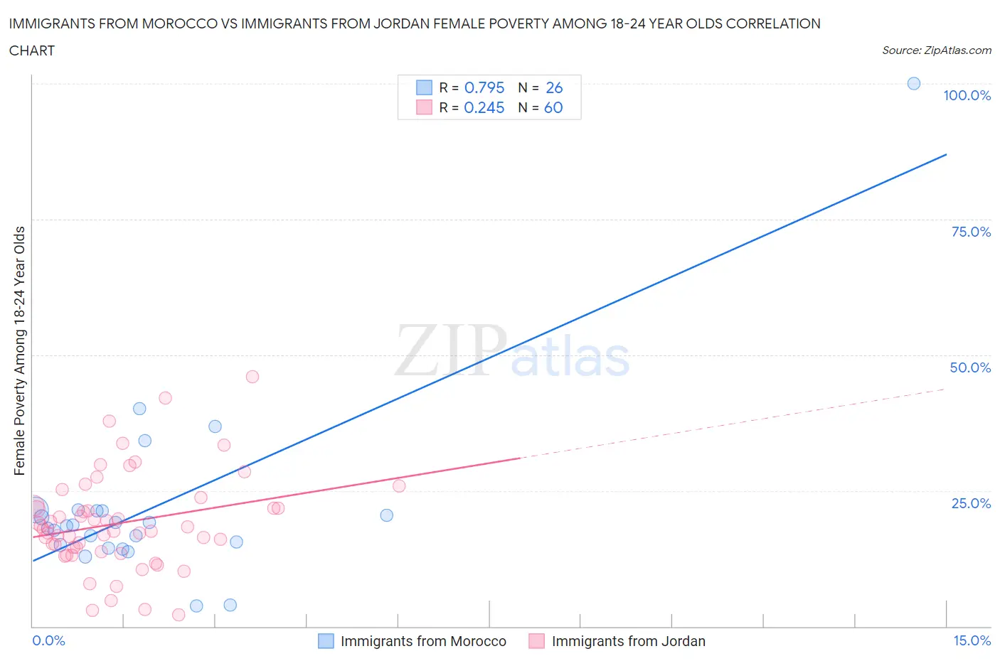 Immigrants from Morocco vs Immigrants from Jordan Female Poverty Among 18-24 Year Olds