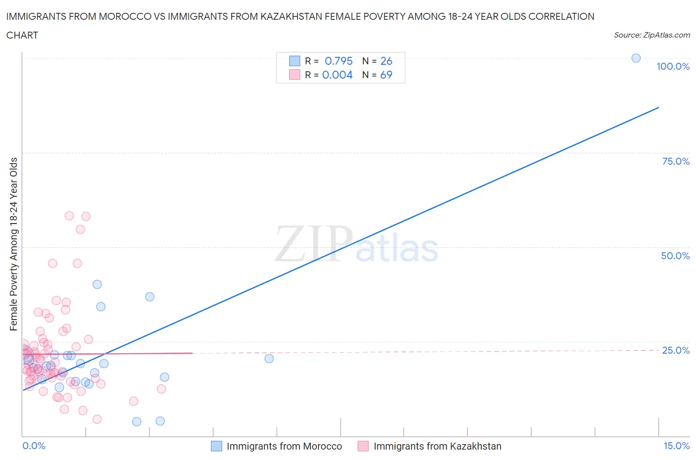 Immigrants from Morocco vs Immigrants from Kazakhstan Female Poverty Among 18-24 Year Olds