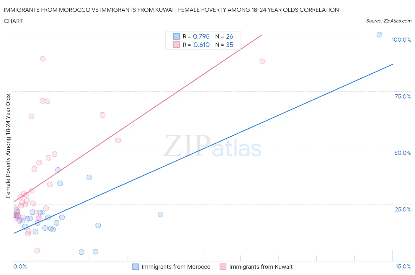 Immigrants from Morocco vs Immigrants from Kuwait Female Poverty Among 18-24 Year Olds