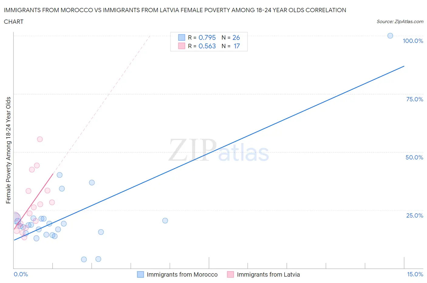 Immigrants from Morocco vs Immigrants from Latvia Female Poverty Among 18-24 Year Olds
