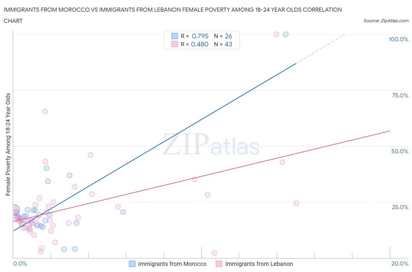 Immigrants from Morocco vs Immigrants from Lebanon Female Poverty Among 18-24 Year Olds