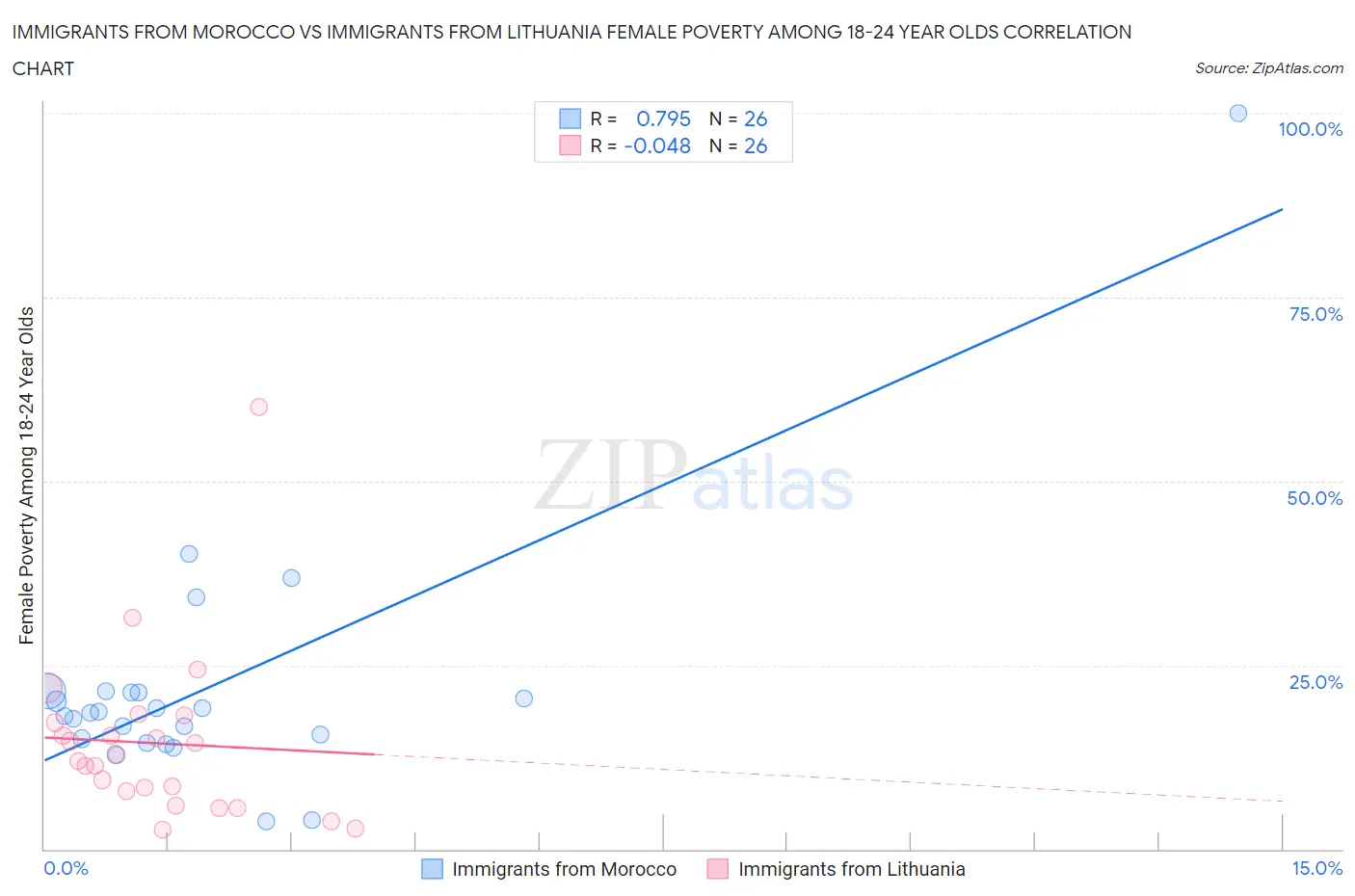 Immigrants from Morocco vs Immigrants from Lithuania Female Poverty Among 18-24 Year Olds