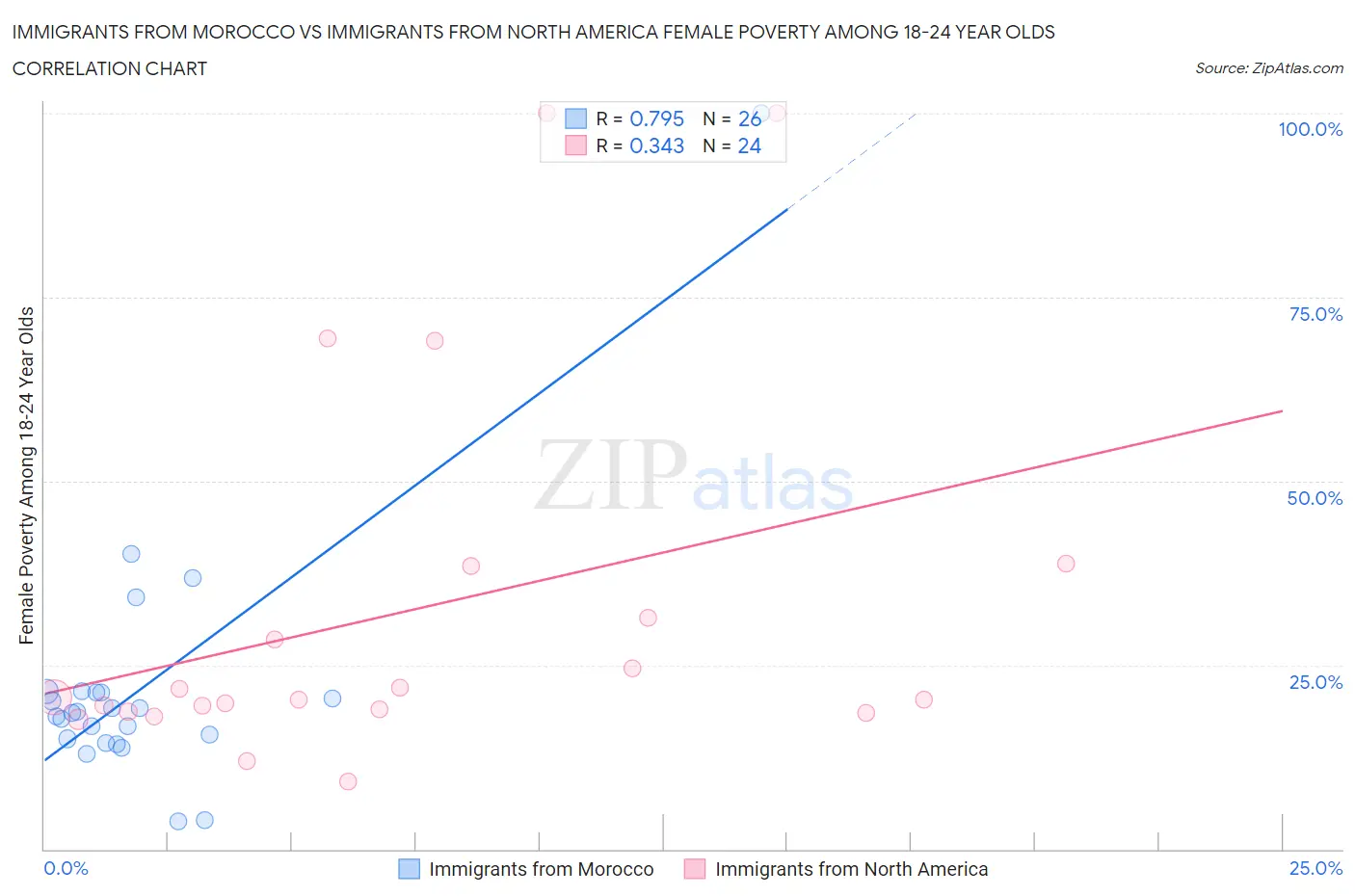 Immigrants from Morocco vs Immigrants from North America Female Poverty Among 18-24 Year Olds
