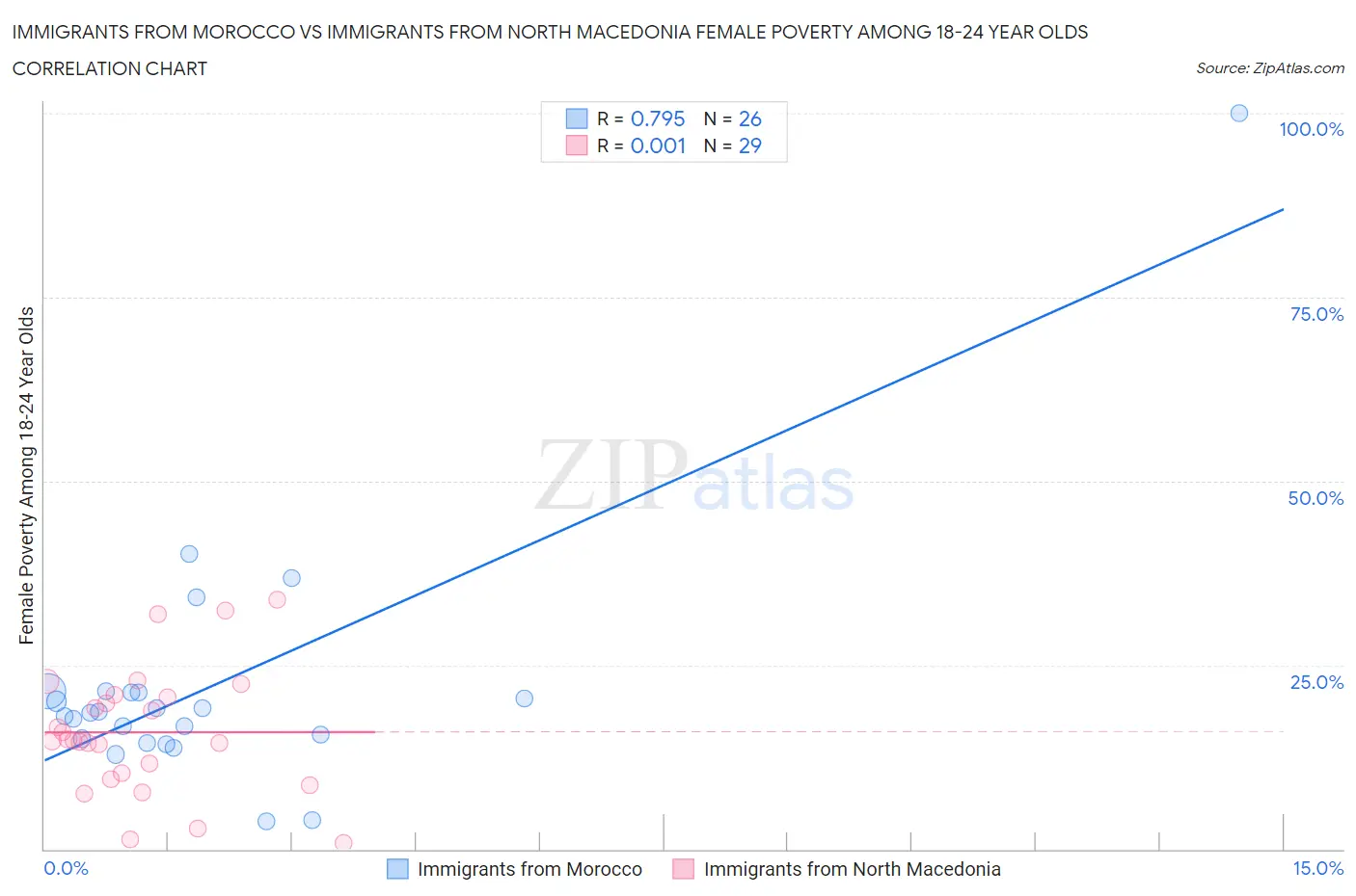 Immigrants from Morocco vs Immigrants from North Macedonia Female Poverty Among 18-24 Year Olds