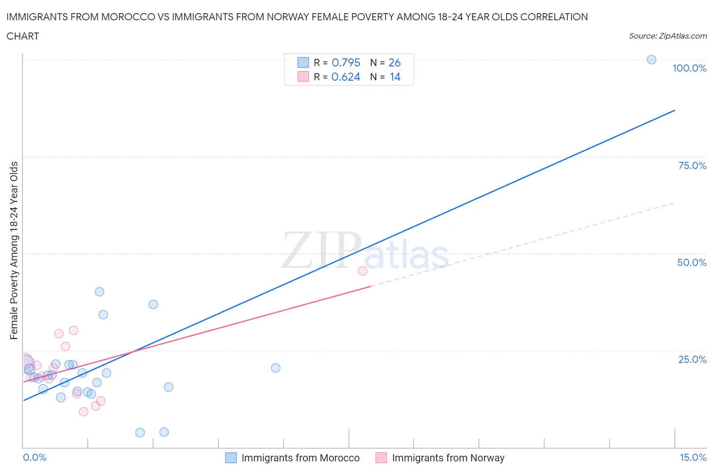 Immigrants from Morocco vs Immigrants from Norway Female Poverty Among 18-24 Year Olds