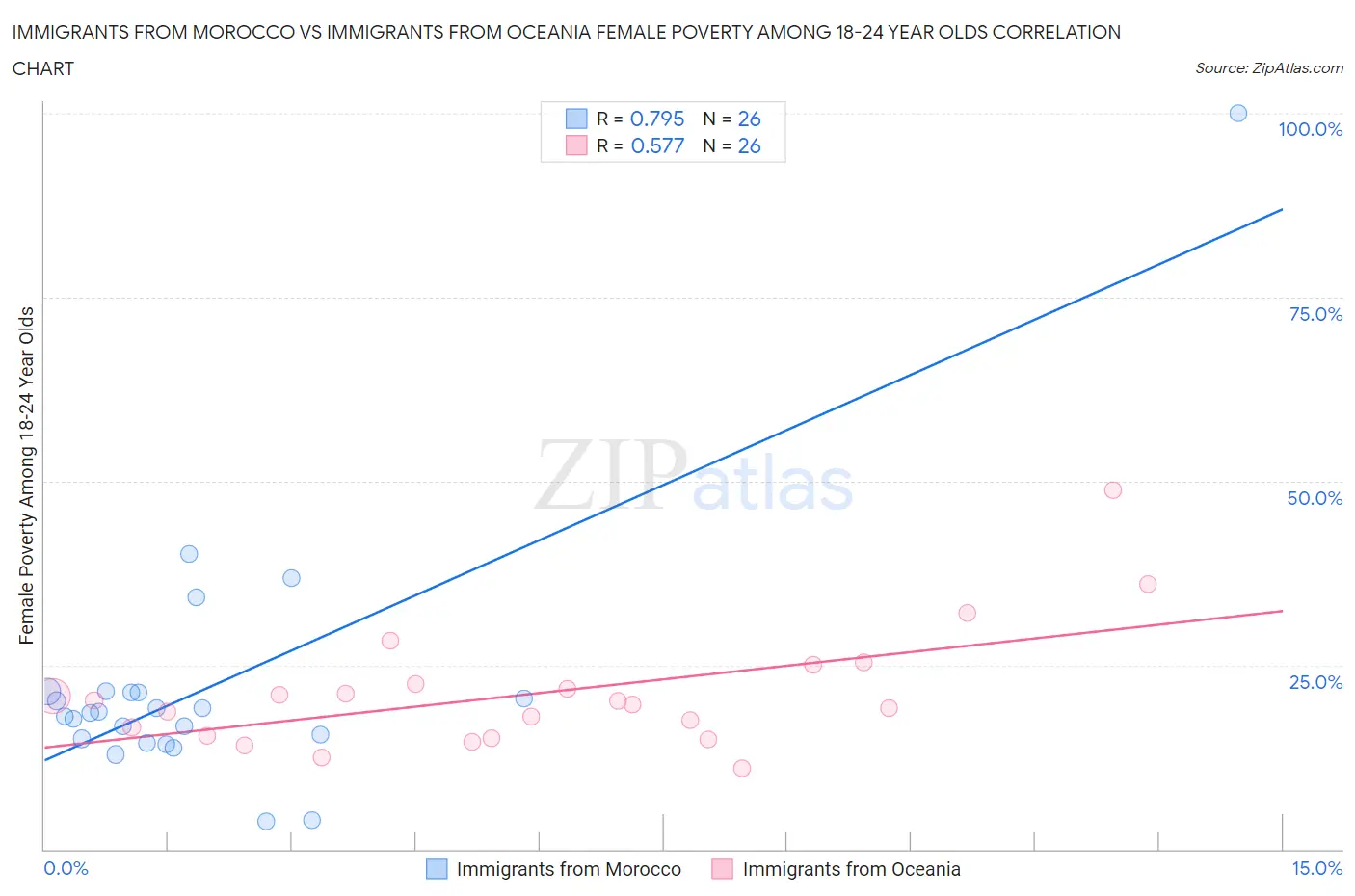 Immigrants from Morocco vs Immigrants from Oceania Female Poverty Among 18-24 Year Olds