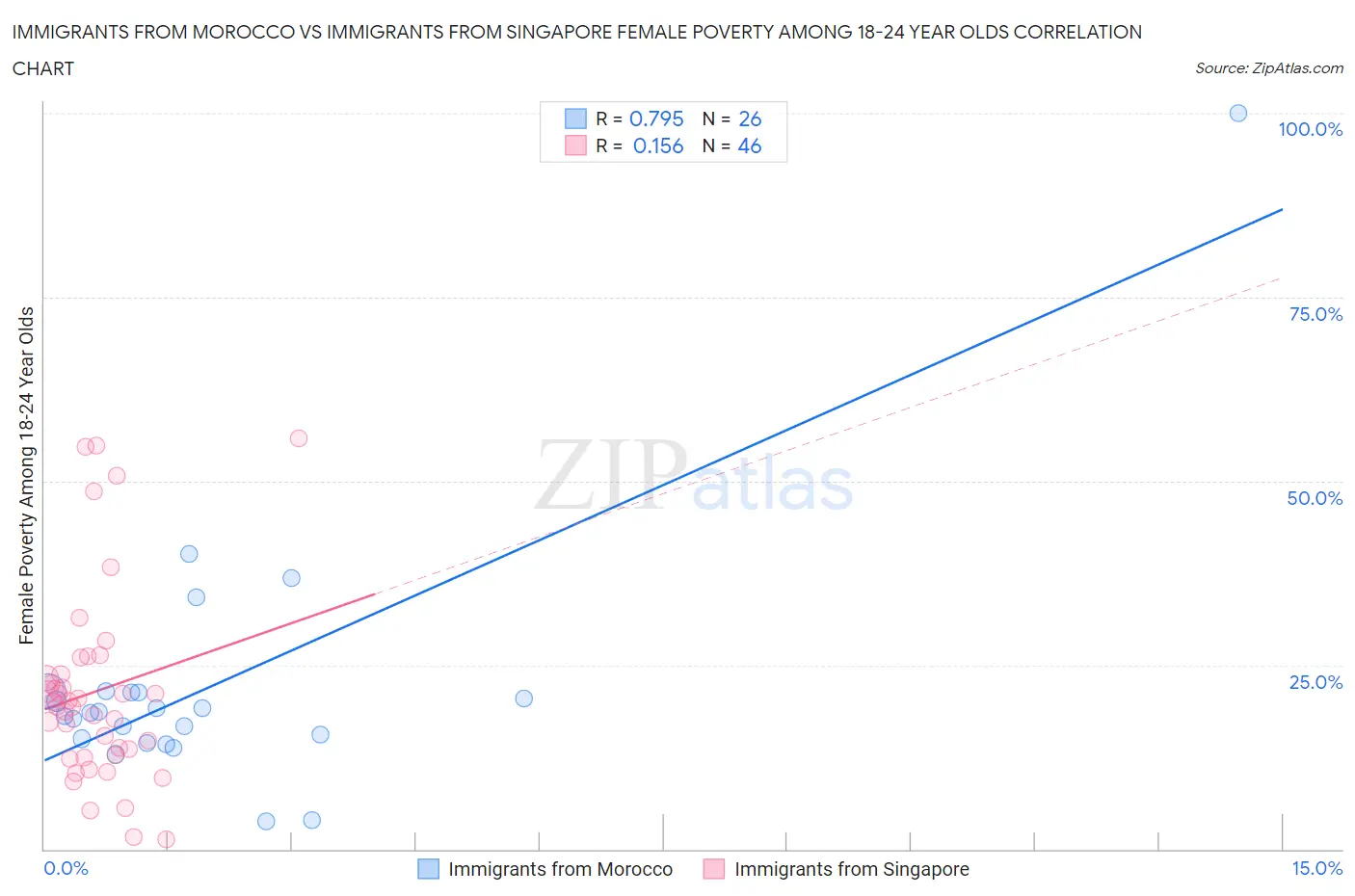 Immigrants from Morocco vs Immigrants from Singapore Female Poverty Among 18-24 Year Olds