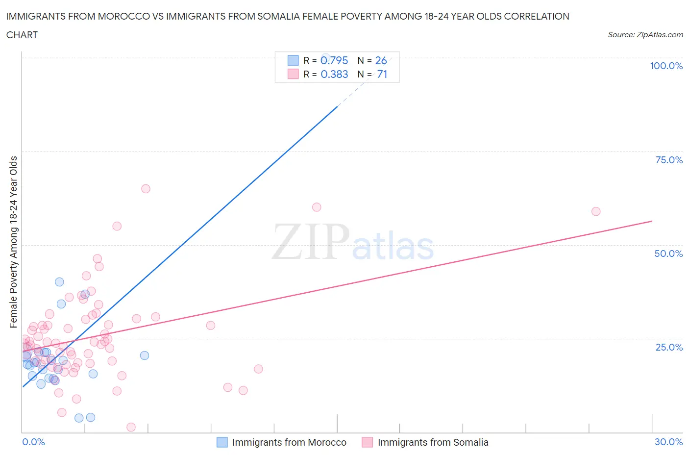 Immigrants from Morocco vs Immigrants from Somalia Female Poverty Among 18-24 Year Olds
