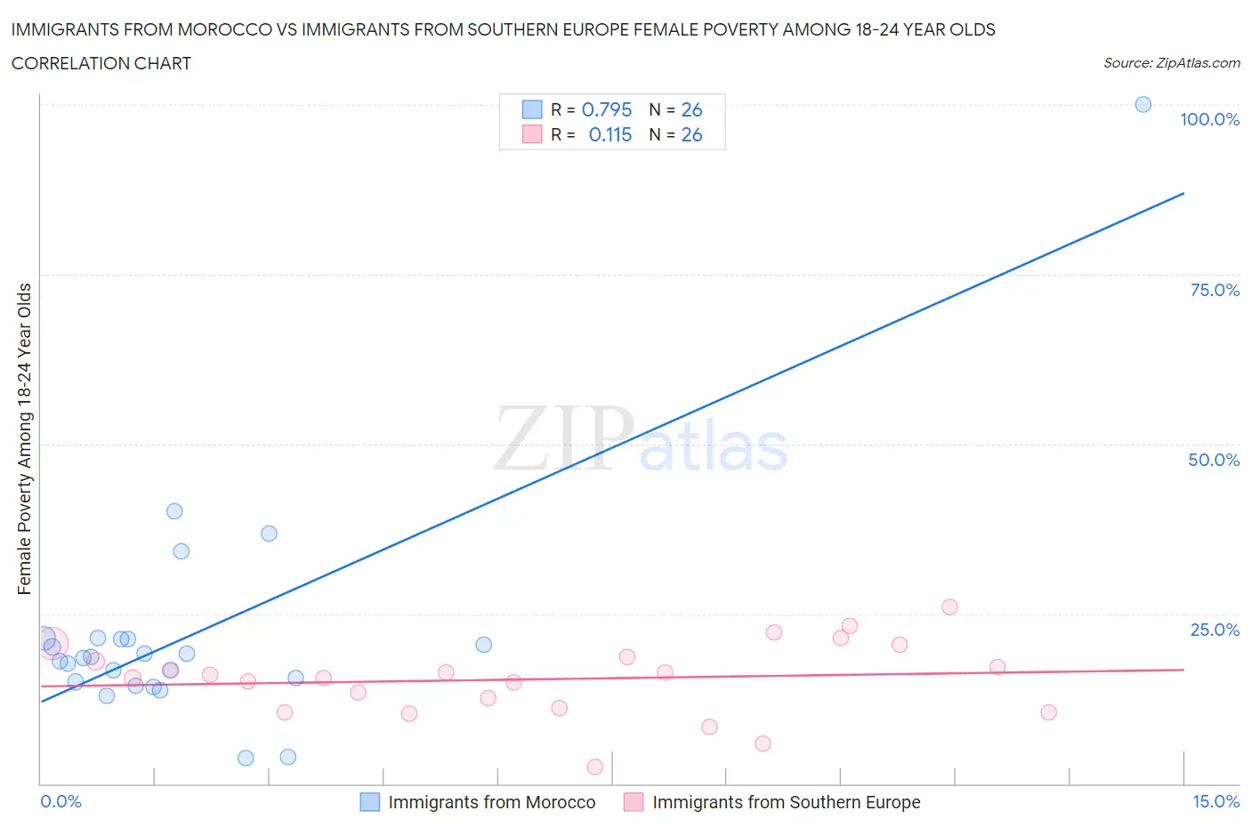 Immigrants from Morocco vs Immigrants from Southern Europe Female Poverty Among 18-24 Year Olds