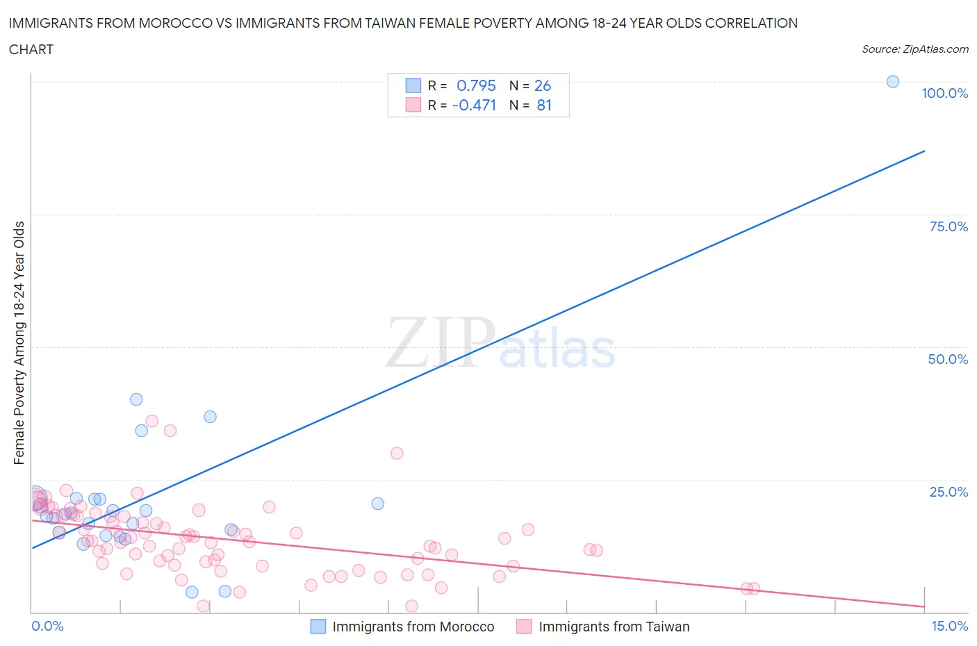 Immigrants from Morocco vs Immigrants from Taiwan Female Poverty Among 18-24 Year Olds
