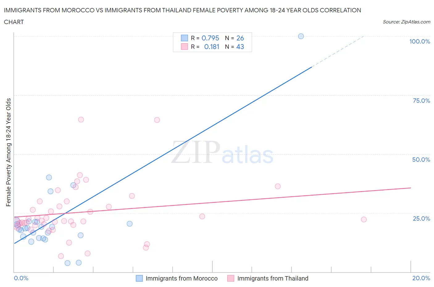 Immigrants from Morocco vs Immigrants from Thailand Female Poverty Among 18-24 Year Olds