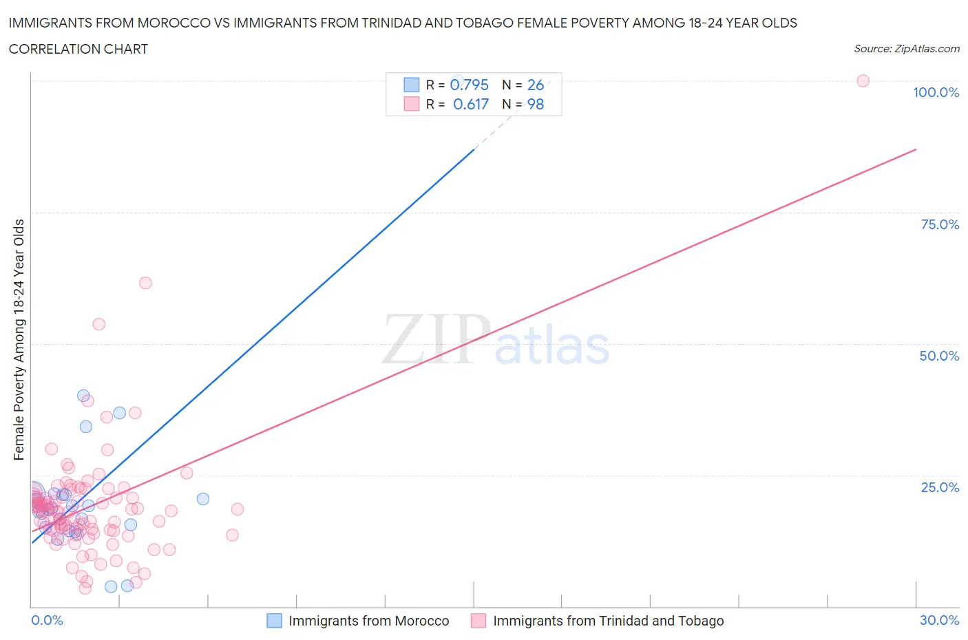 Immigrants from Morocco vs Immigrants from Trinidad and Tobago Female Poverty Among 18-24 Year Olds