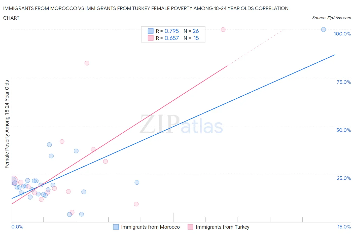 Immigrants from Morocco vs Immigrants from Turkey Female Poverty Among 18-24 Year Olds