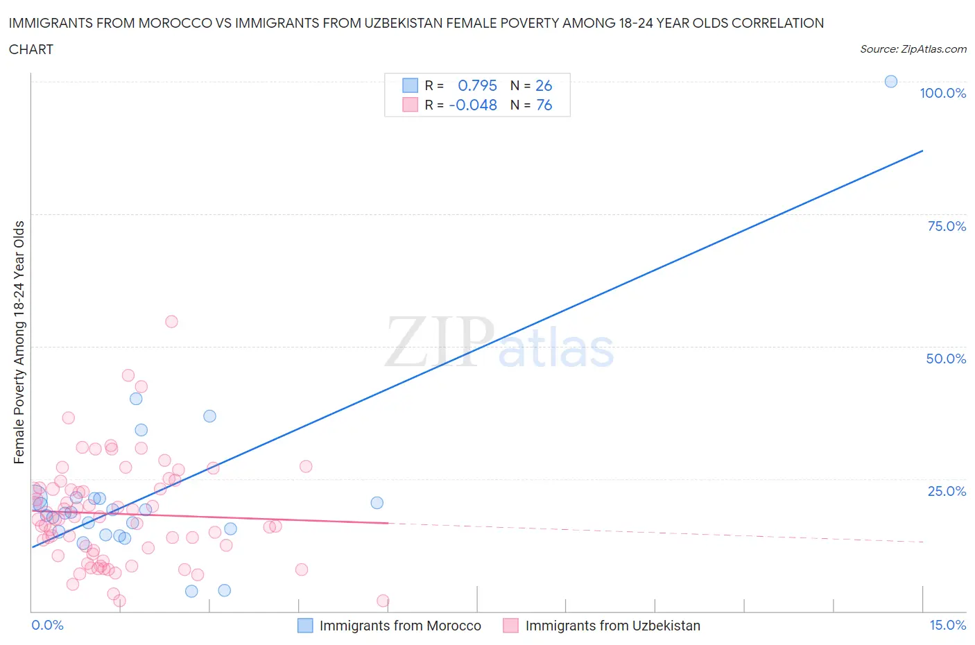 Immigrants from Morocco vs Immigrants from Uzbekistan Female Poverty Among 18-24 Year Olds