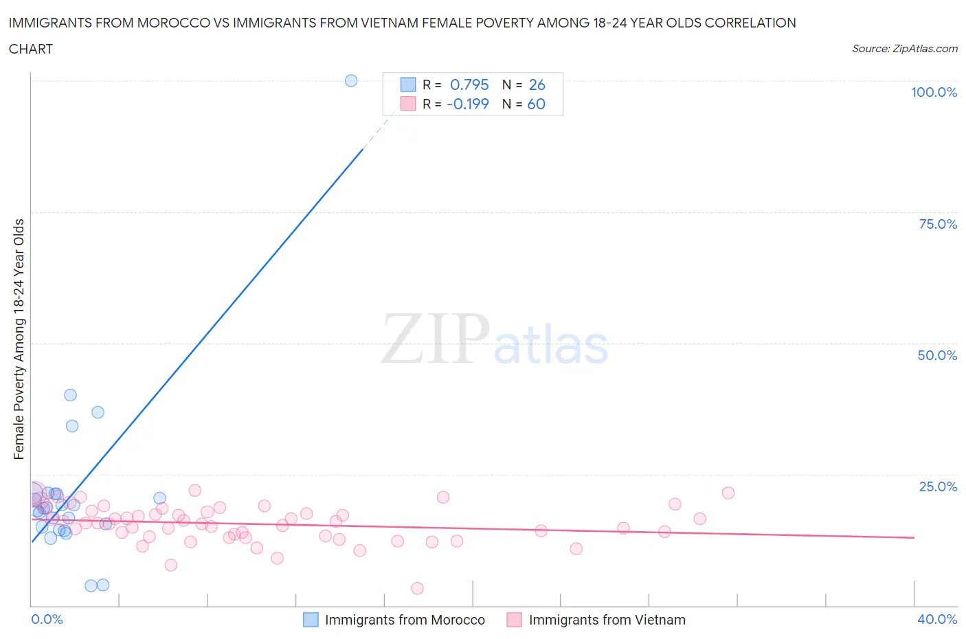 Immigrants from Morocco vs Immigrants from Vietnam Female Poverty Among 18-24 Year Olds