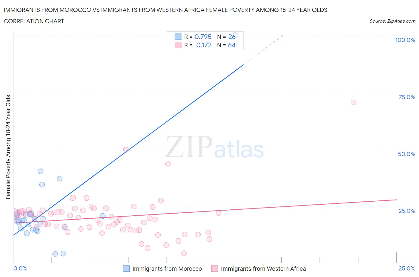 Immigrants from Morocco vs Immigrants from Western Africa Female Poverty Among 18-24 Year Olds