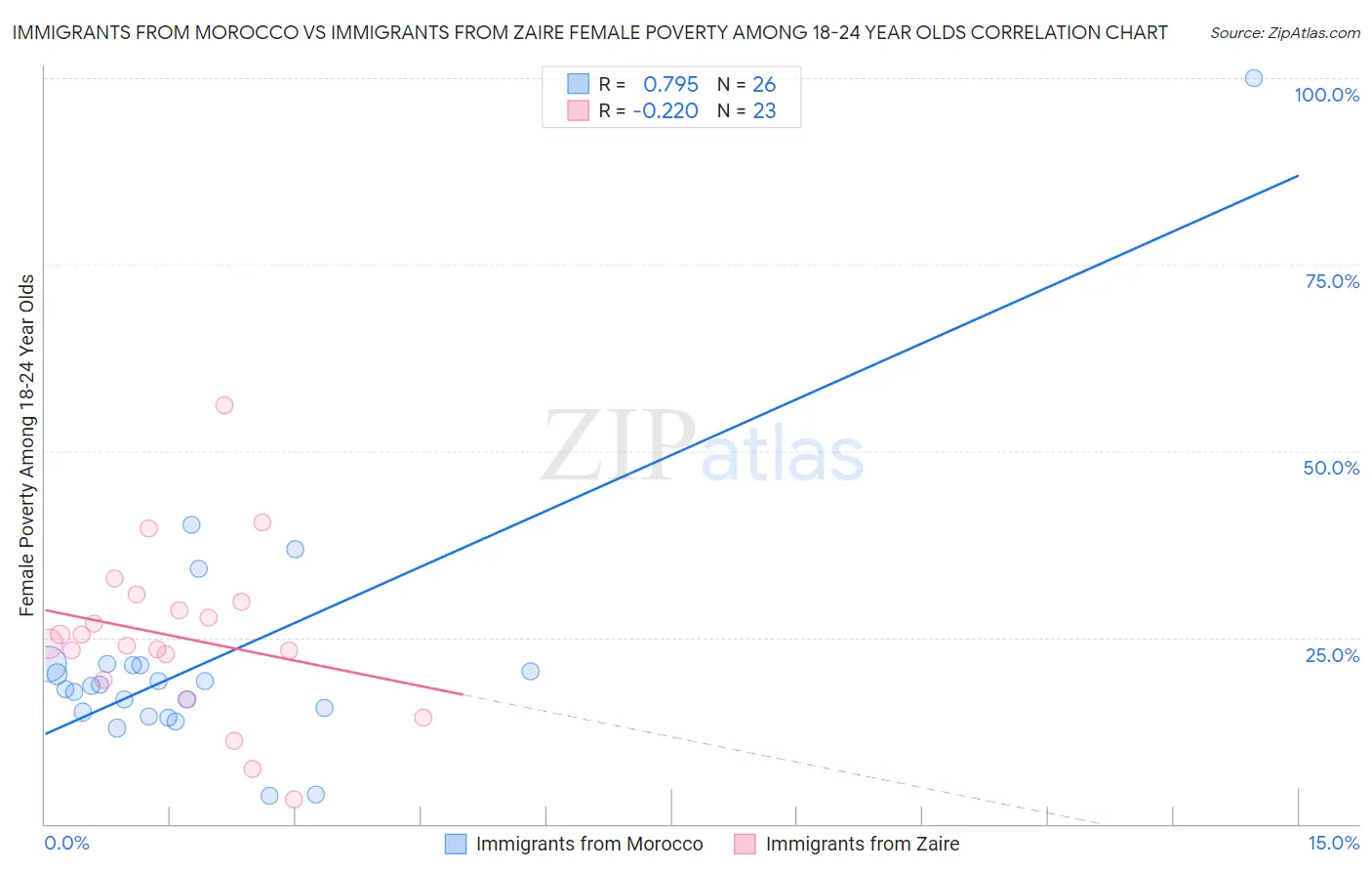 Immigrants from Morocco vs Immigrants from Zaire Female Poverty Among 18-24 Year Olds
