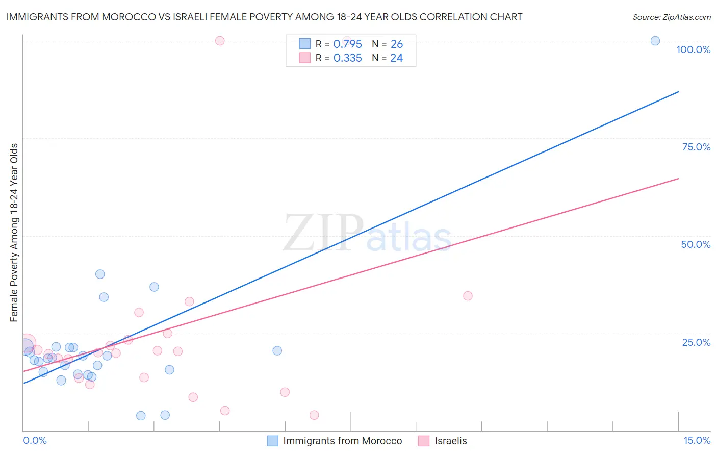Immigrants from Morocco vs Israeli Female Poverty Among 18-24 Year Olds