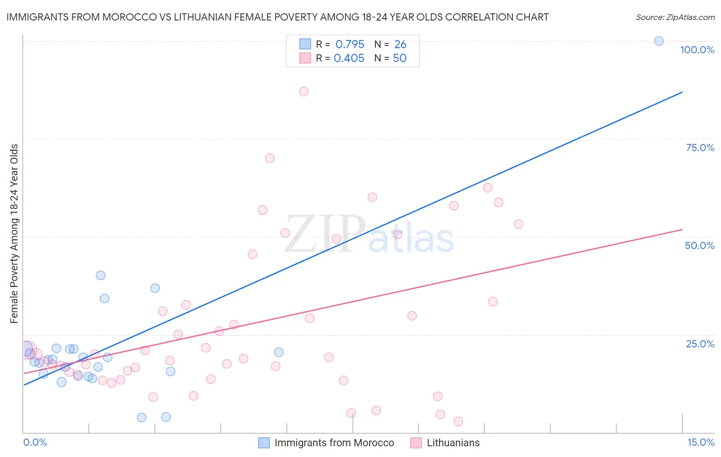 Immigrants from Morocco vs Lithuanian Female Poverty Among 18-24 Year Olds