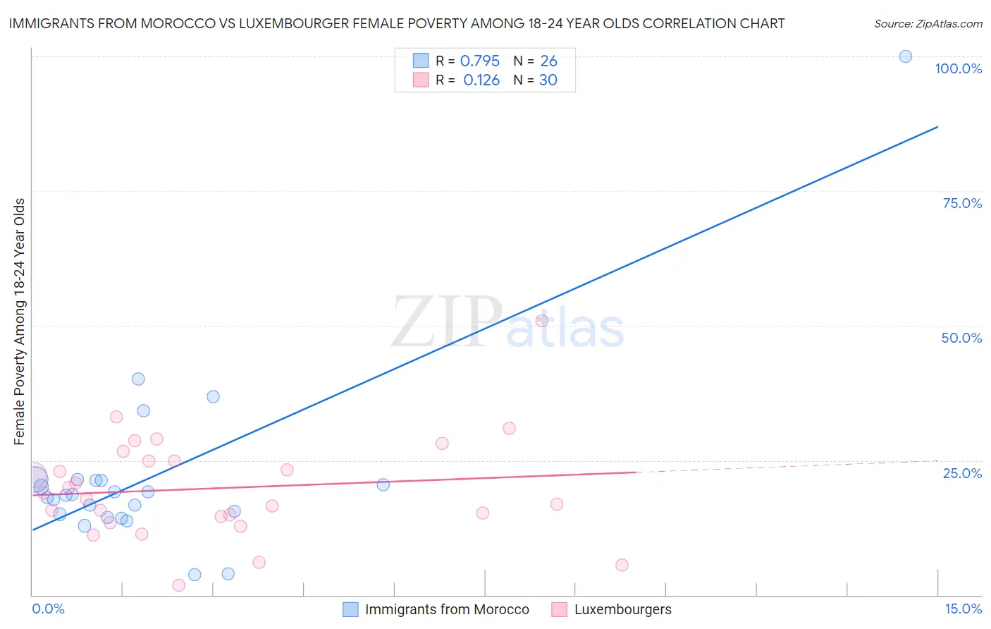 Immigrants from Morocco vs Luxembourger Female Poverty Among 18-24 Year Olds