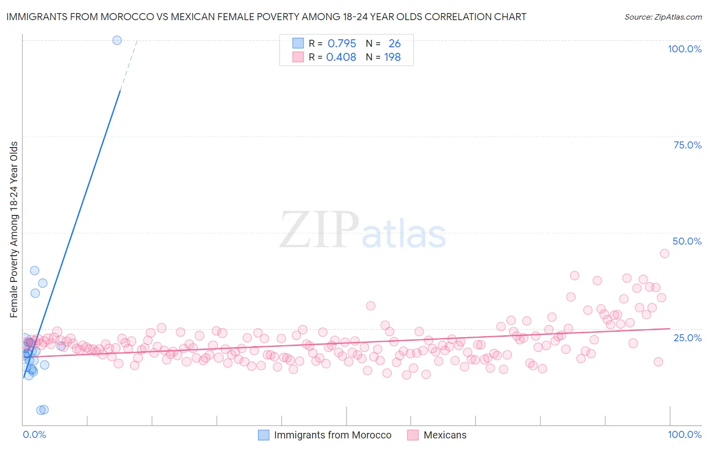 Immigrants from Morocco vs Mexican Female Poverty Among 18-24 Year Olds