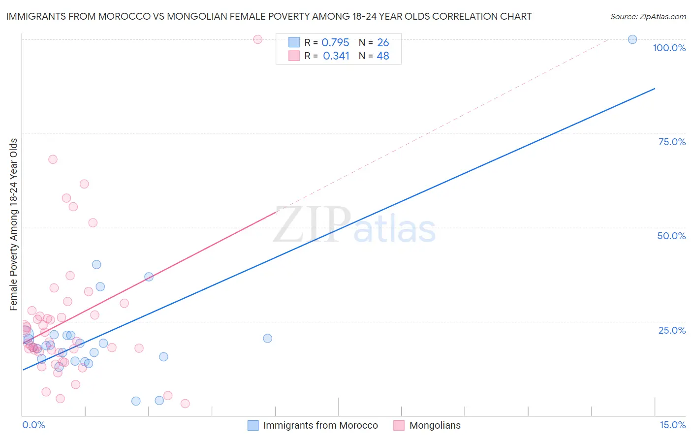 Immigrants from Morocco vs Mongolian Female Poverty Among 18-24 Year Olds