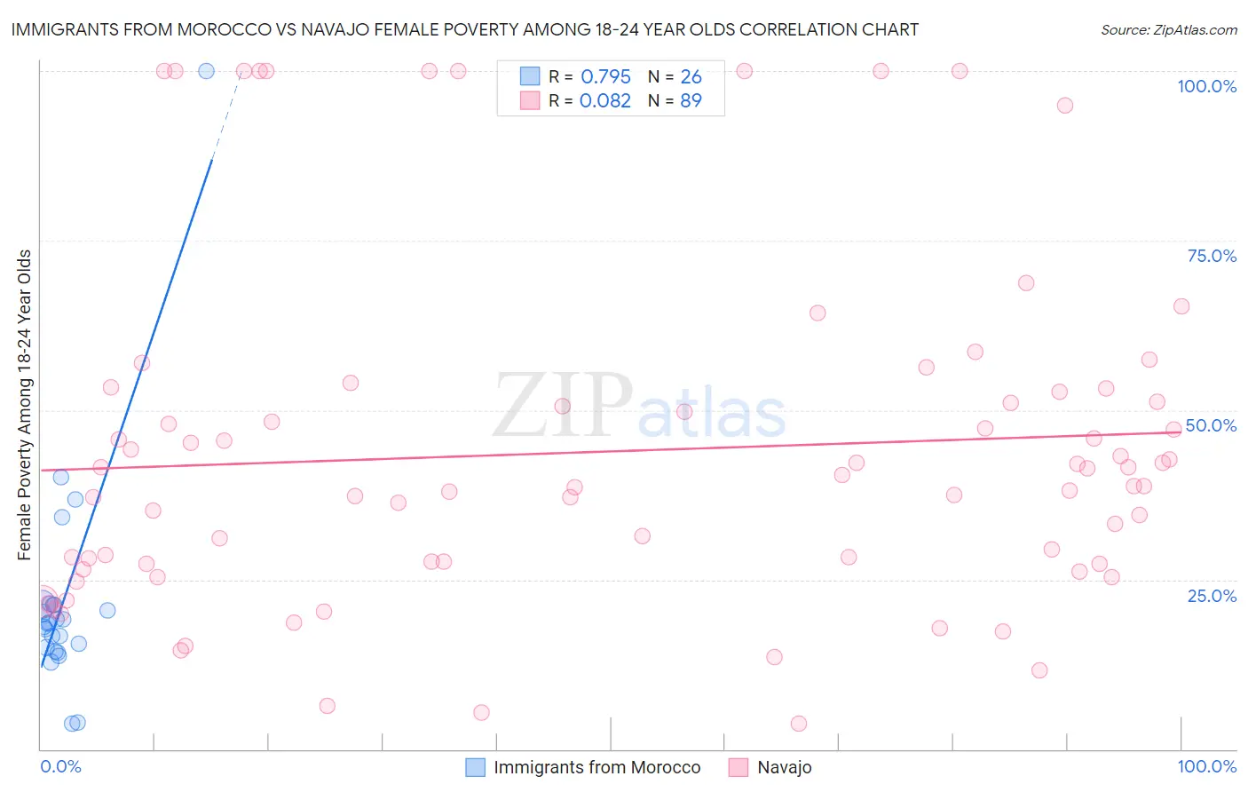 Immigrants from Morocco vs Navajo Female Poverty Among 18-24 Year Olds