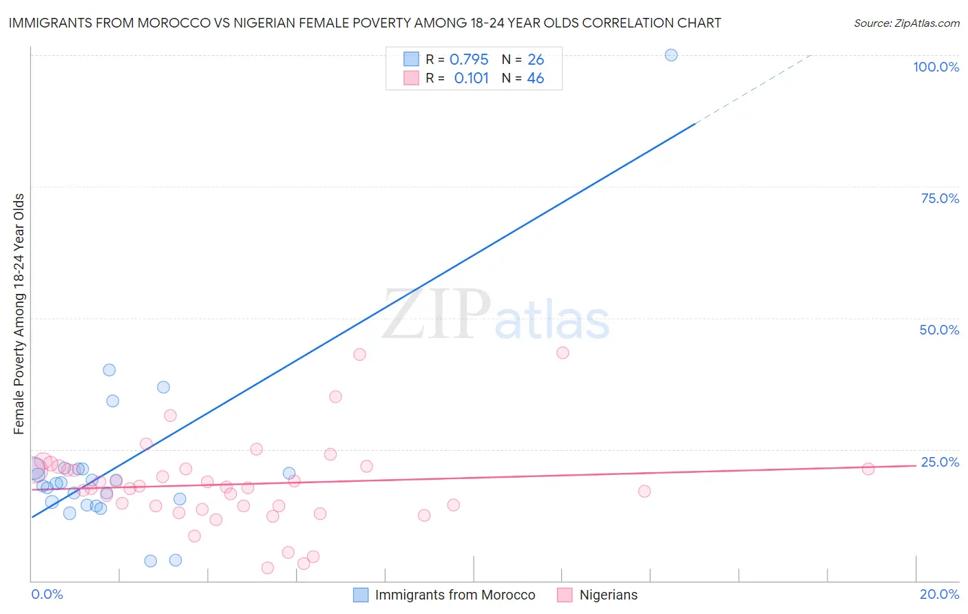 Immigrants from Morocco vs Nigerian Female Poverty Among 18-24 Year Olds
