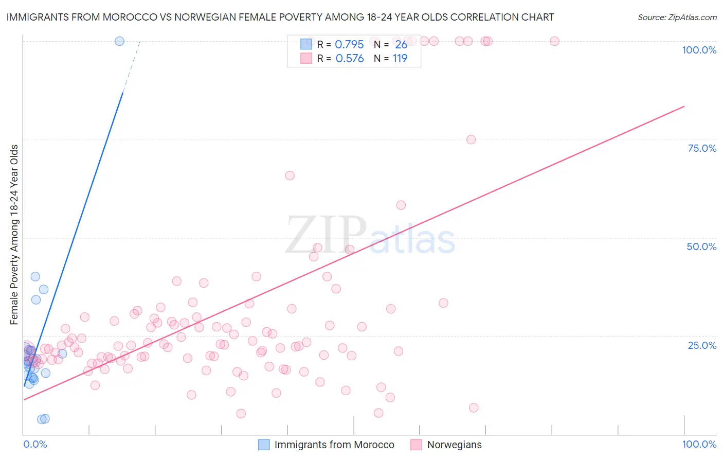 Immigrants from Morocco vs Norwegian Female Poverty Among 18-24 Year Olds