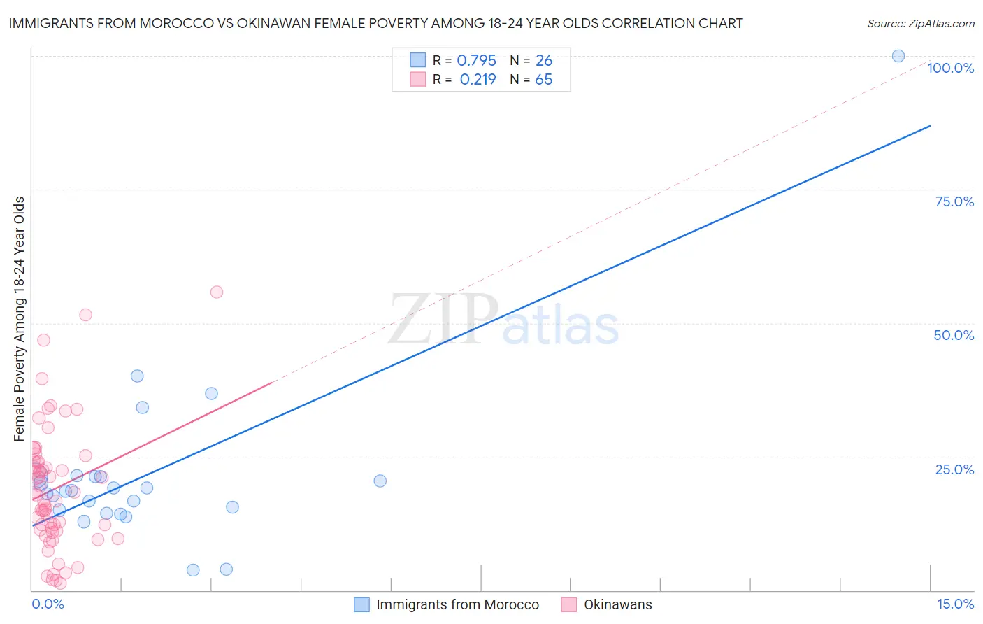 Immigrants from Morocco vs Okinawan Female Poverty Among 18-24 Year Olds