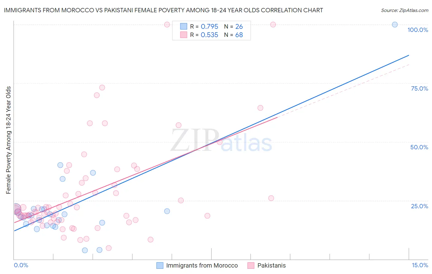 Immigrants from Morocco vs Pakistani Female Poverty Among 18-24 Year Olds