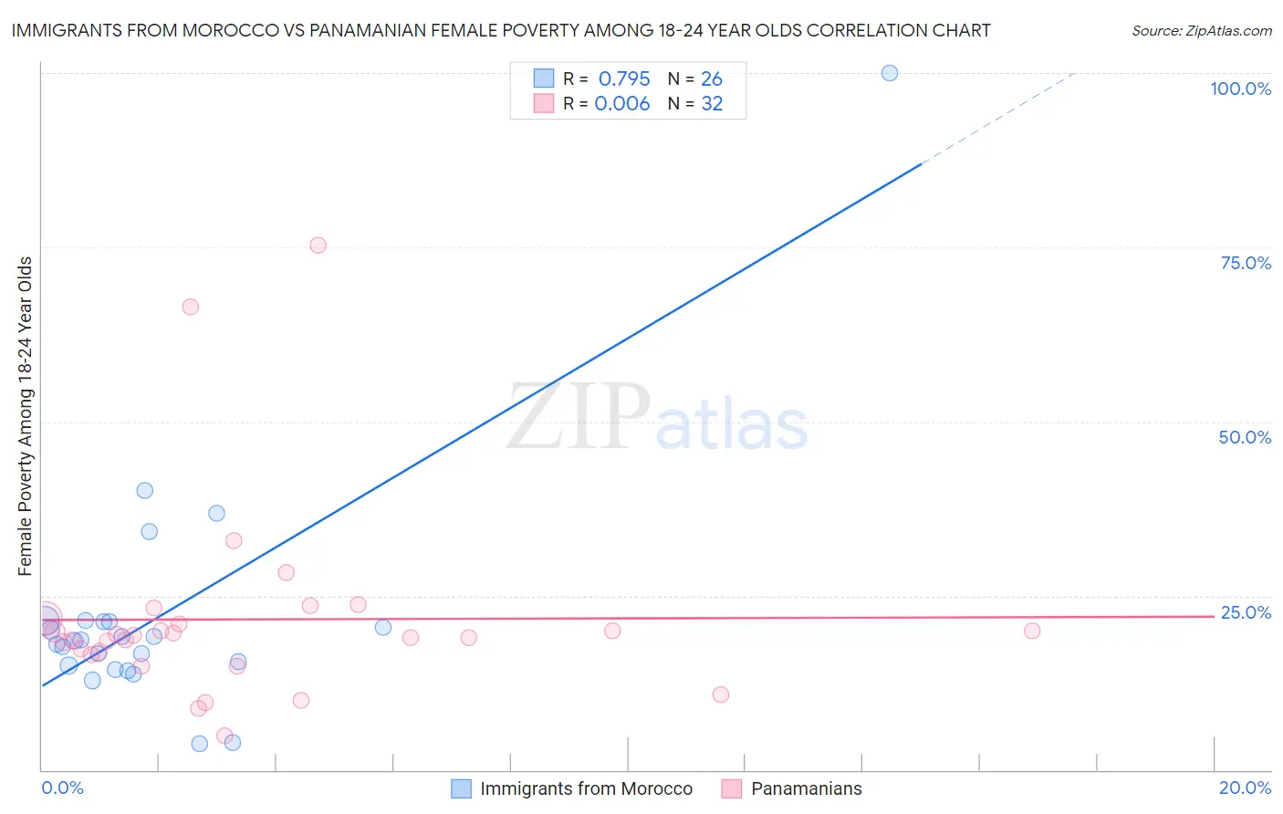 Immigrants from Morocco vs Panamanian Female Poverty Among 18-24 Year Olds