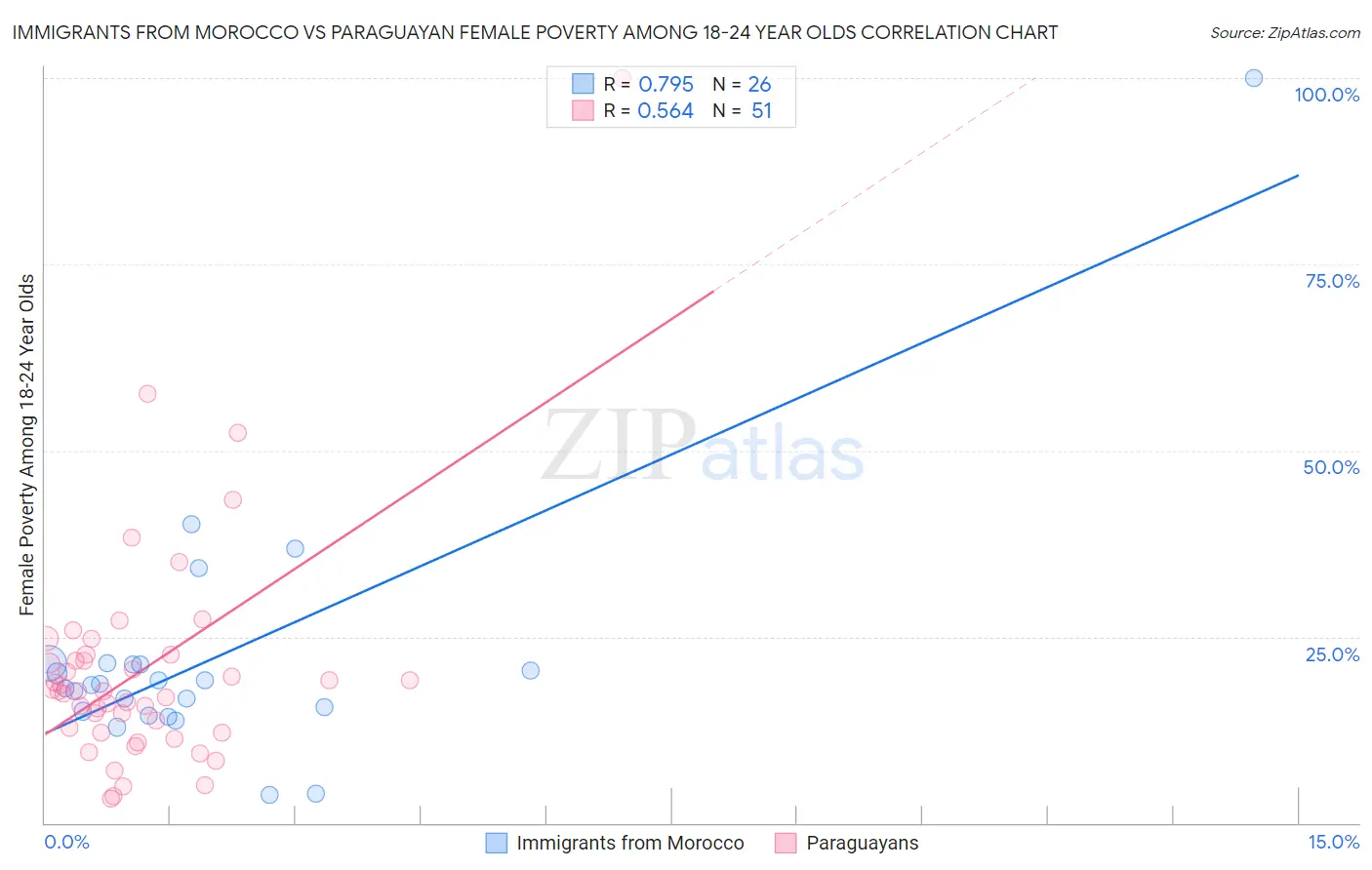 Immigrants from Morocco vs Paraguayan Female Poverty Among 18-24 Year Olds