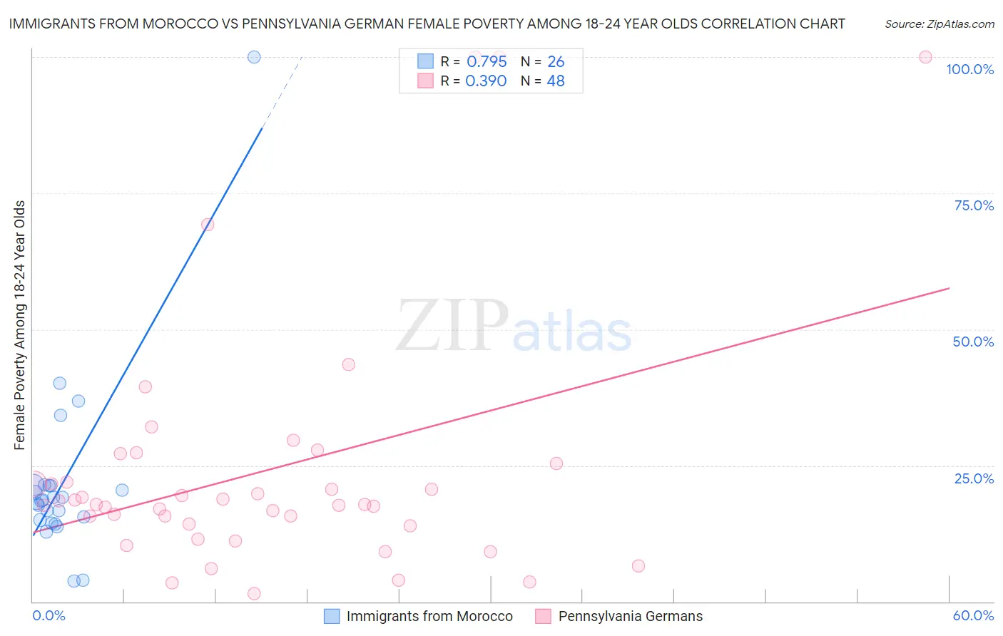 Immigrants from Morocco vs Pennsylvania German Female Poverty Among 18-24 Year Olds