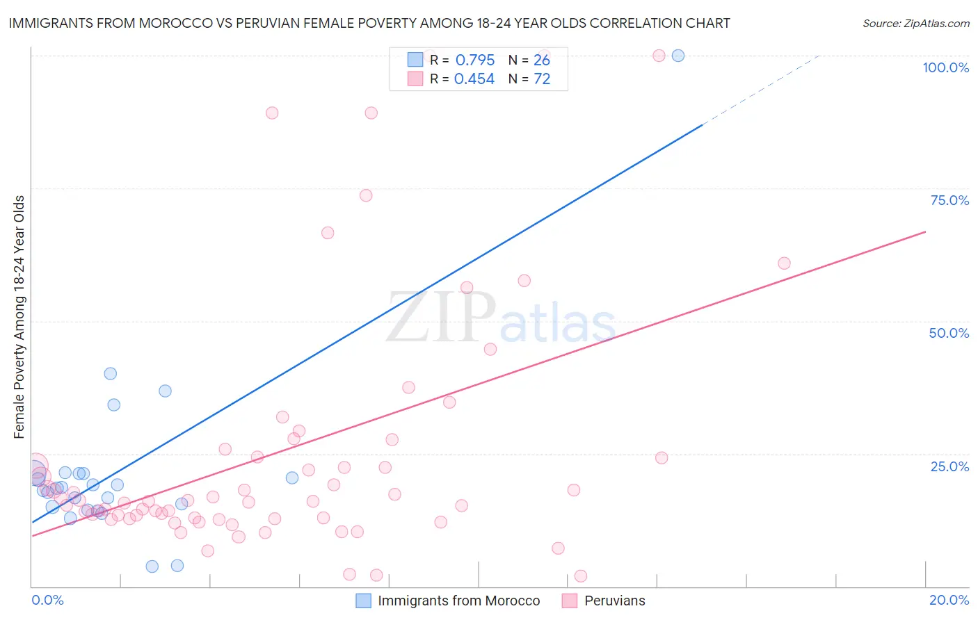 Immigrants from Morocco vs Peruvian Female Poverty Among 18-24 Year Olds