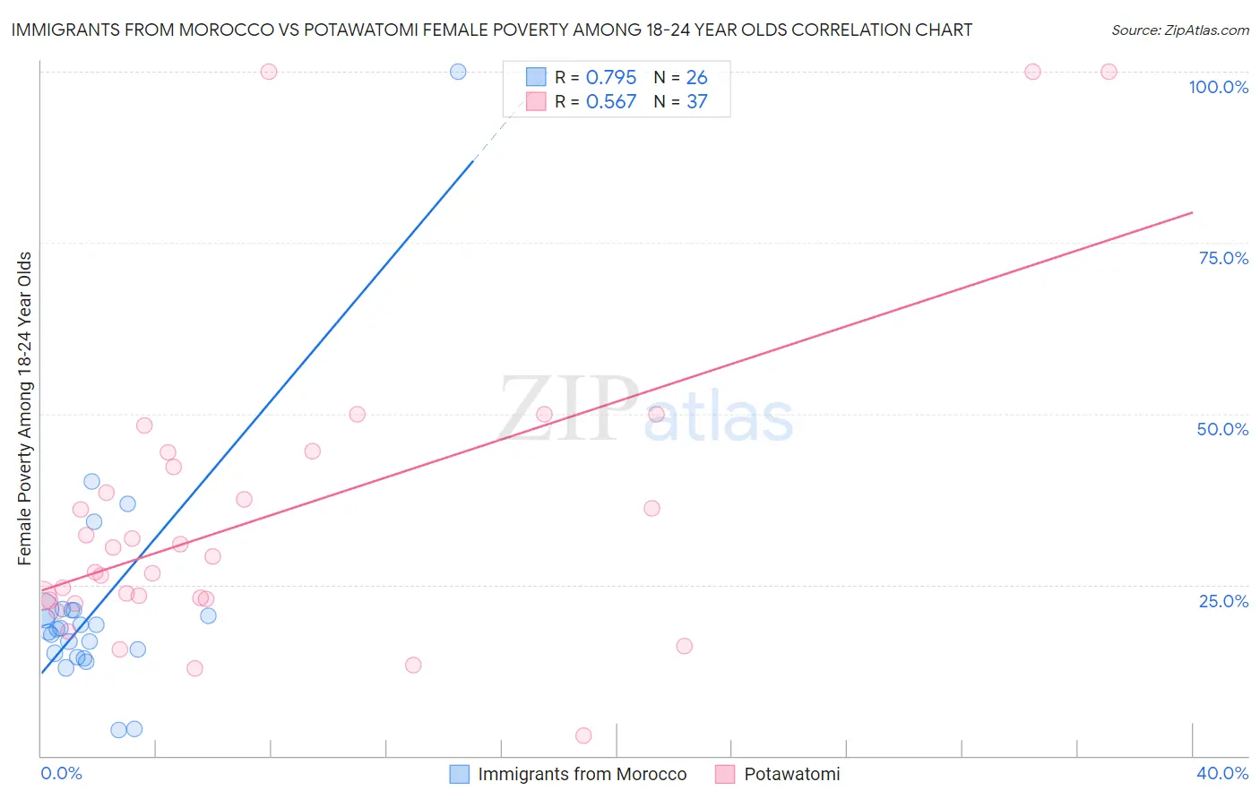 Immigrants from Morocco vs Potawatomi Female Poverty Among 18-24 Year Olds