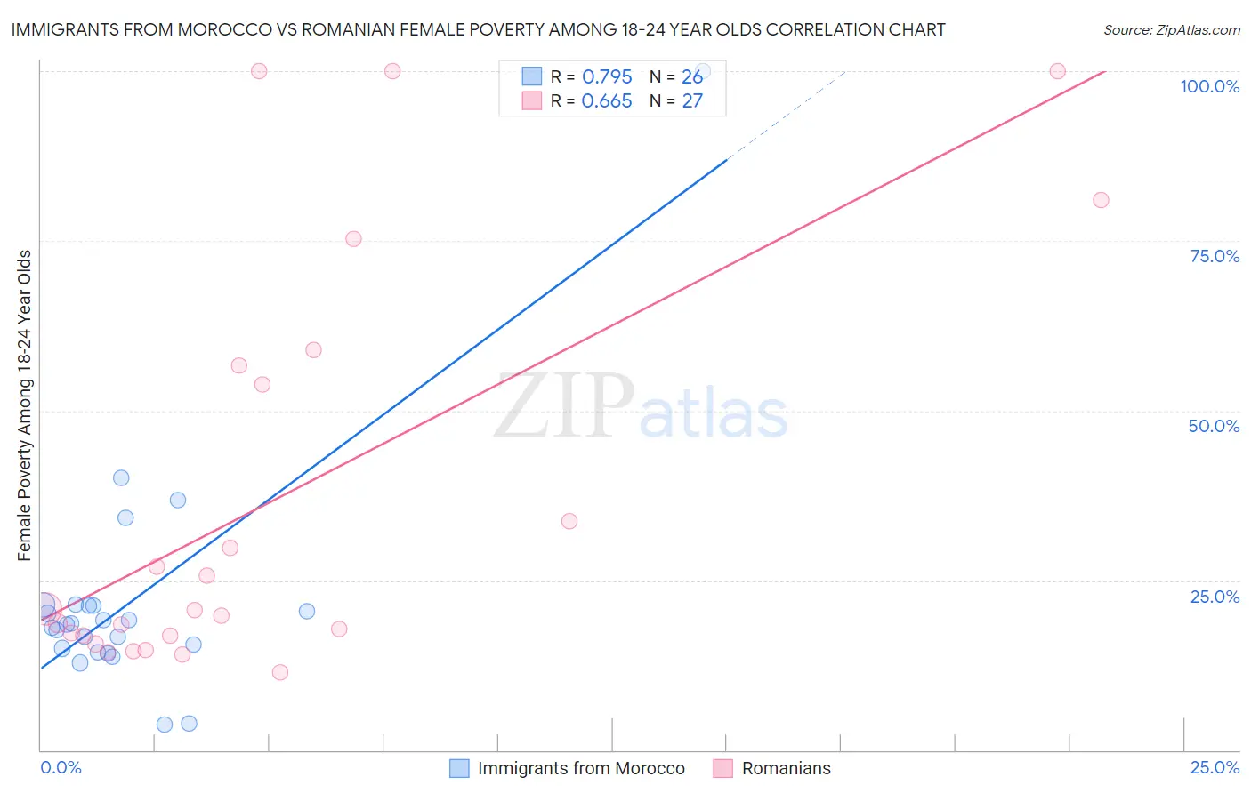 Immigrants from Morocco vs Romanian Female Poverty Among 18-24 Year Olds