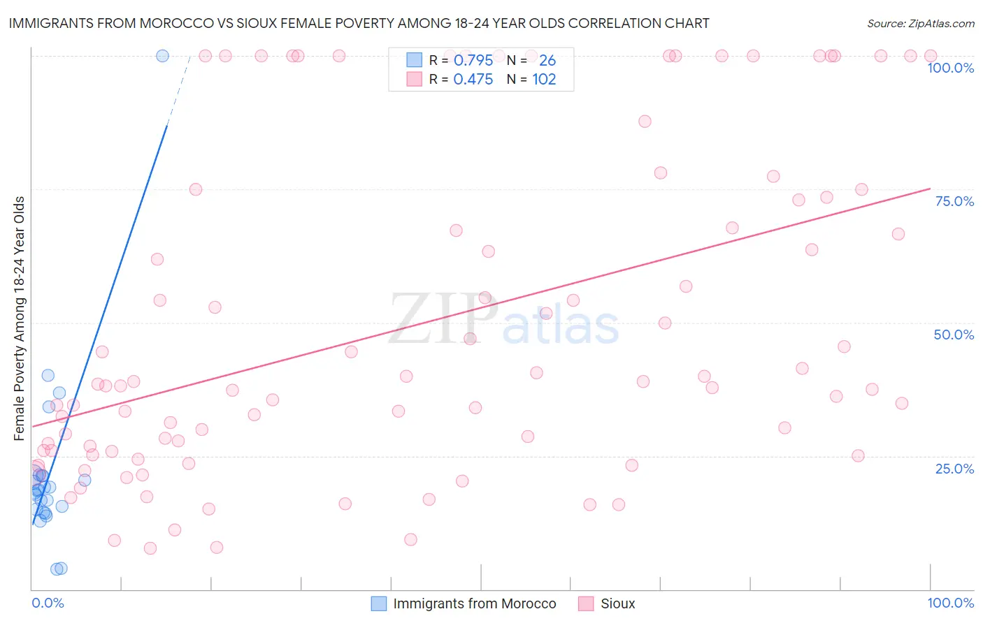 Immigrants from Morocco vs Sioux Female Poverty Among 18-24 Year Olds