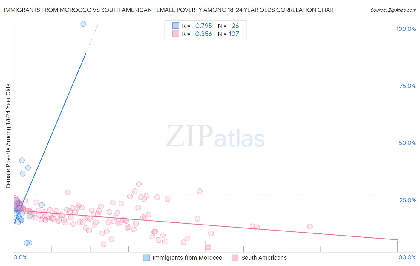 Immigrants from Morocco vs South American Female Poverty Among 18-24 Year Olds
