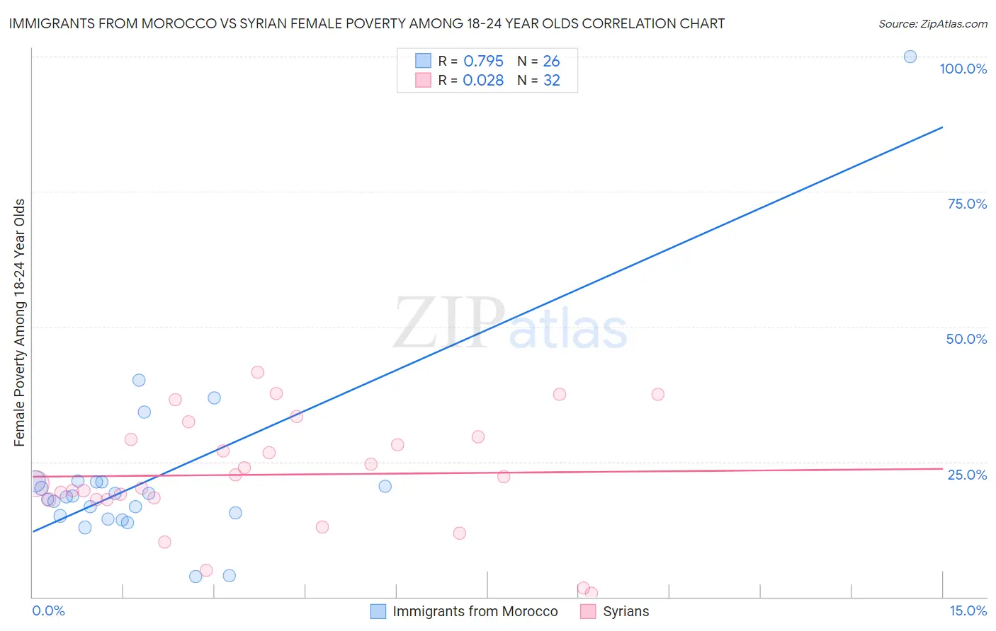 Immigrants from Morocco vs Syrian Female Poverty Among 18-24 Year Olds
