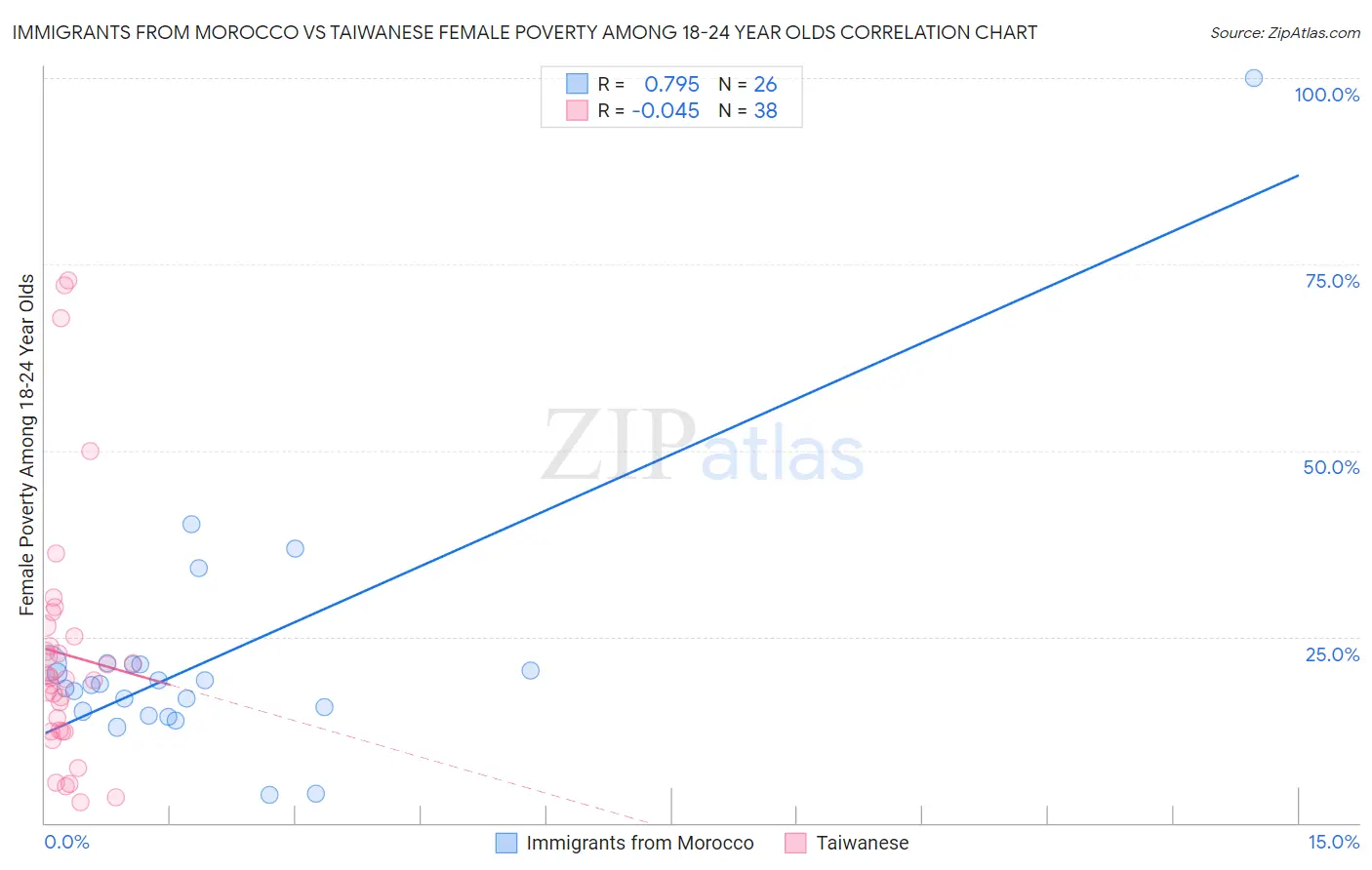 Immigrants from Morocco vs Taiwanese Female Poverty Among 18-24 Year Olds
