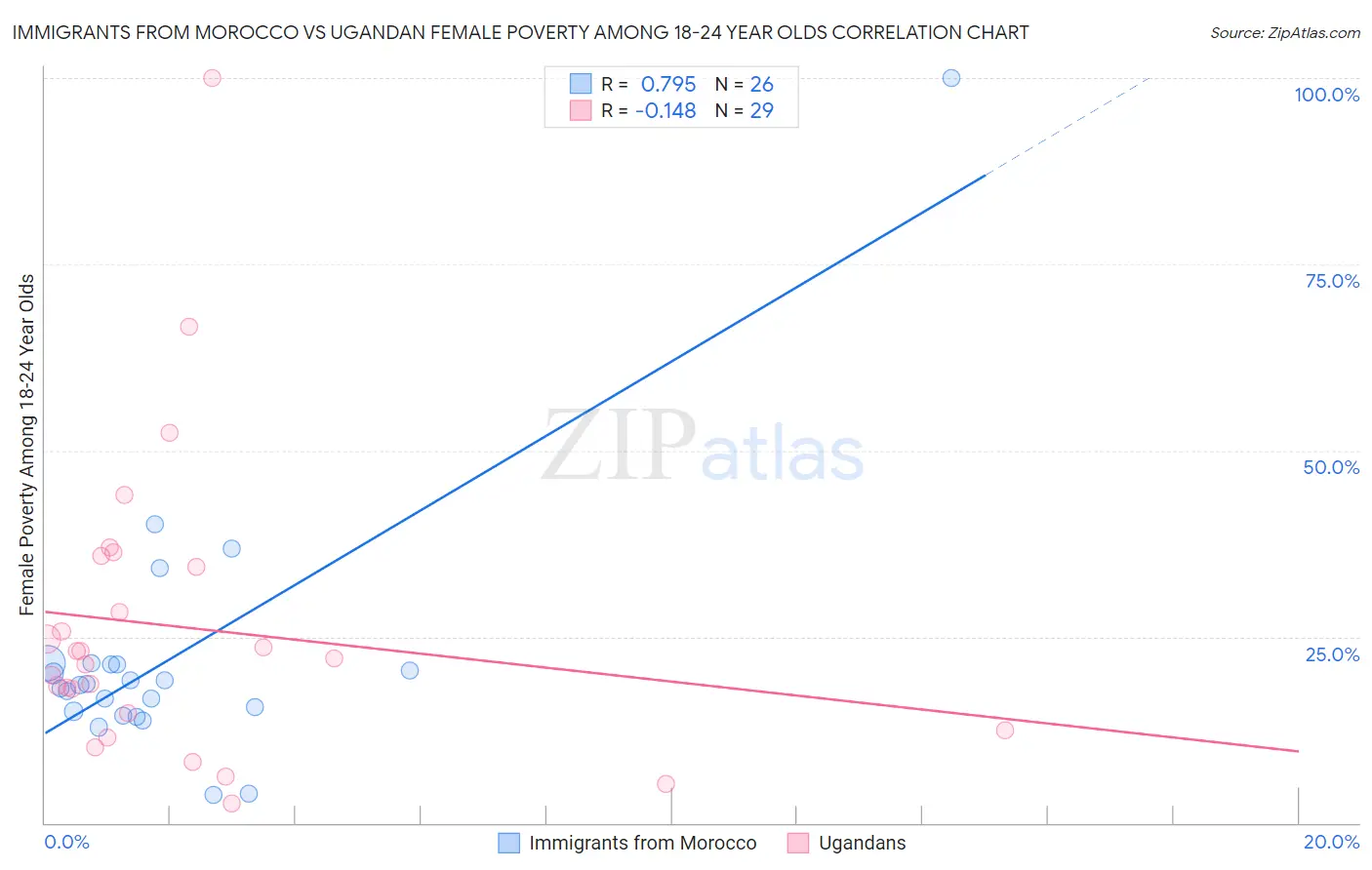 Immigrants from Morocco vs Ugandan Female Poverty Among 18-24 Year Olds