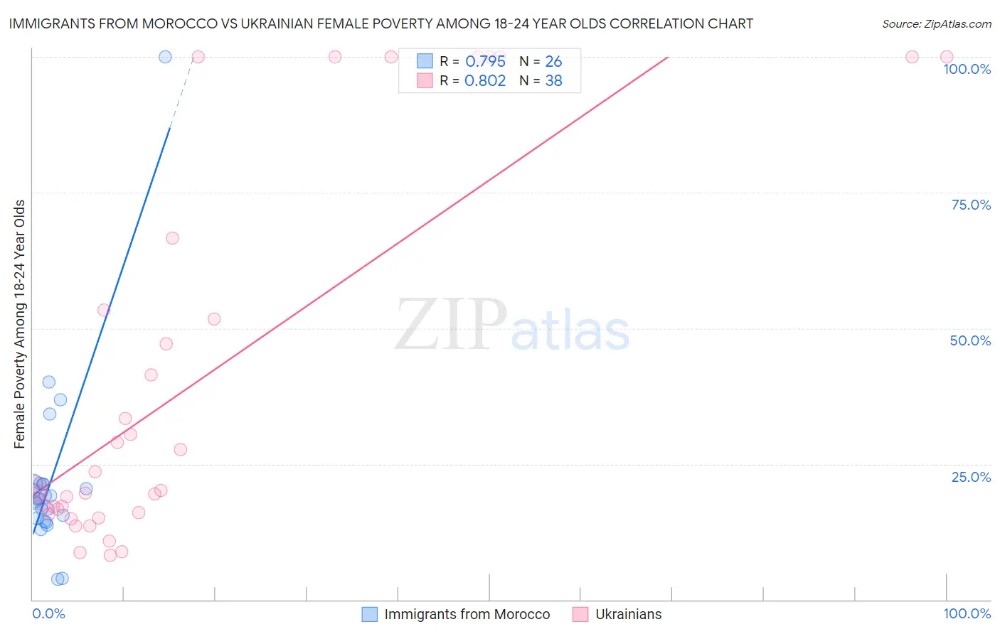 Immigrants from Morocco vs Ukrainian Female Poverty Among 18-24 Year Olds