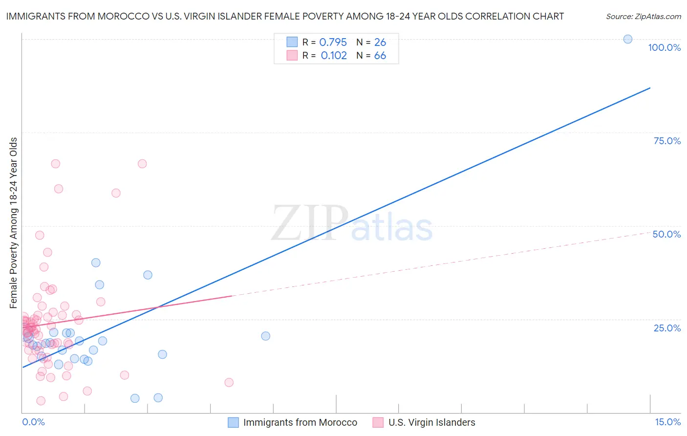 Immigrants from Morocco vs U.S. Virgin Islander Female Poverty Among 18-24 Year Olds