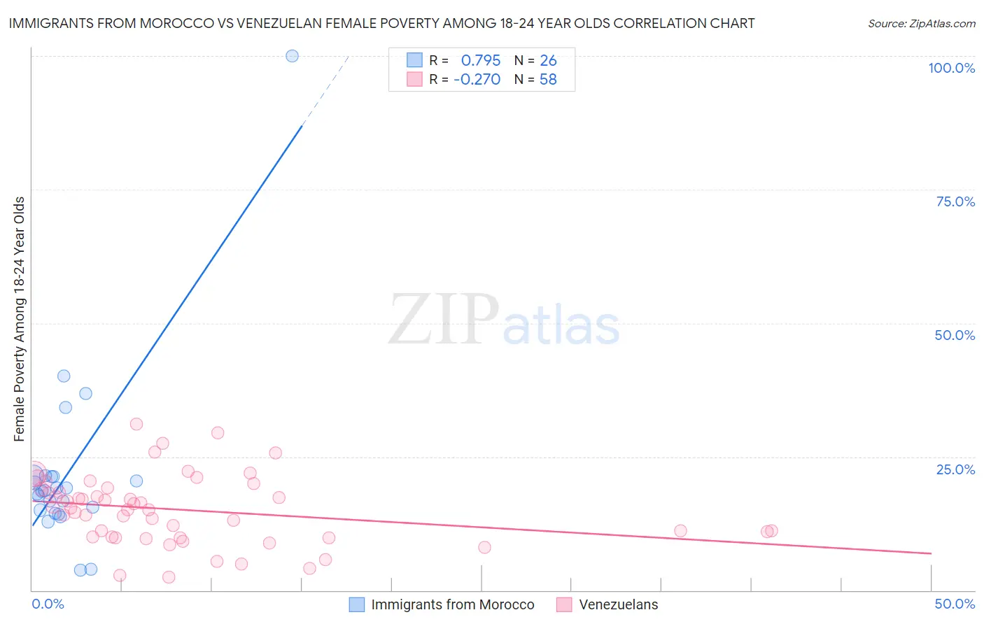 Immigrants from Morocco vs Venezuelan Female Poverty Among 18-24 Year Olds