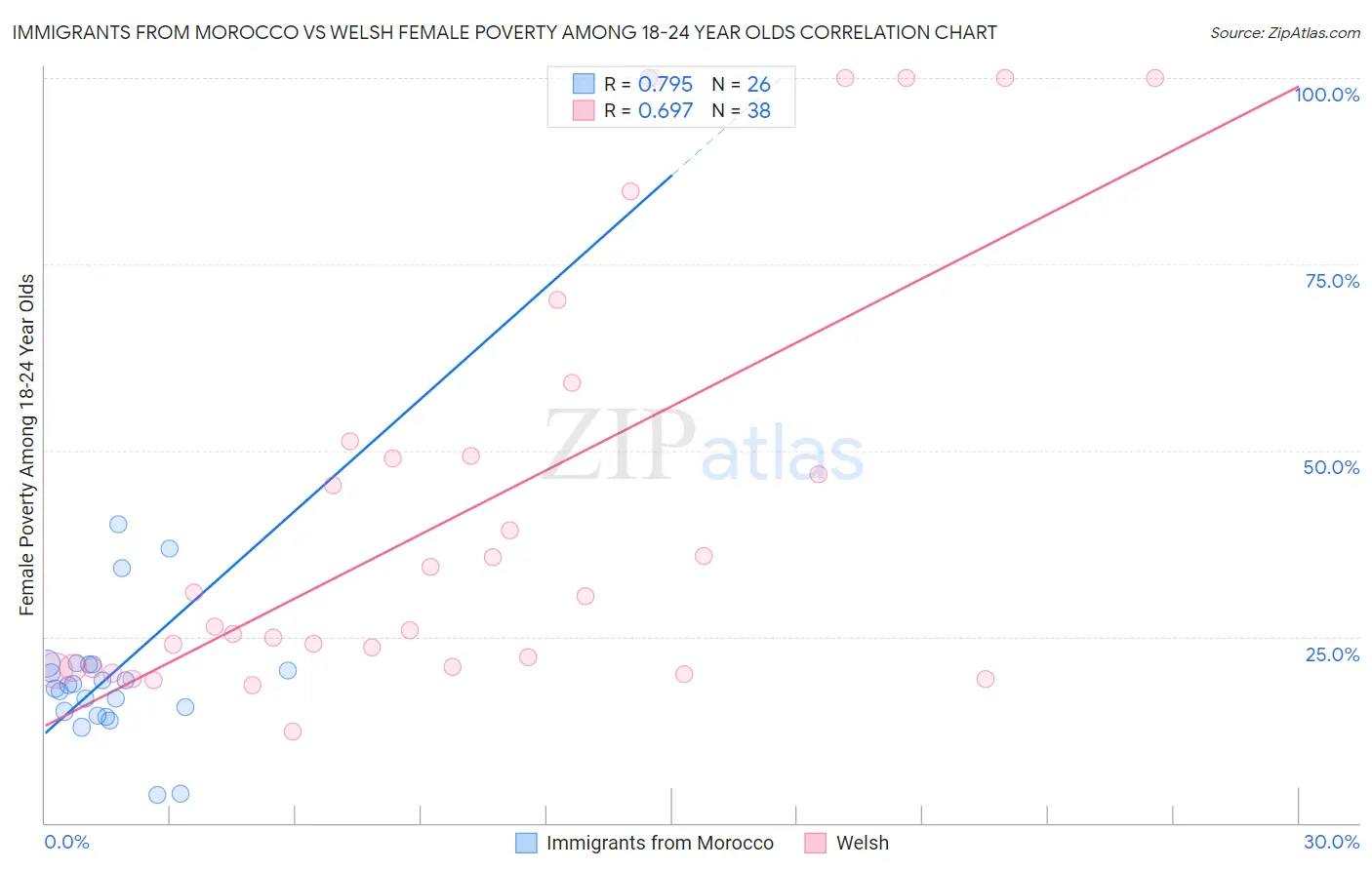 Immigrants from Morocco vs Welsh Female Poverty Among 18-24 Year Olds